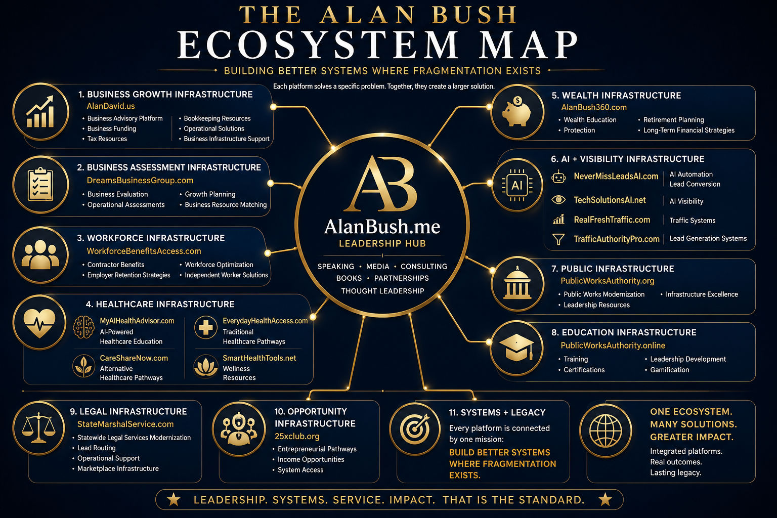 Alan Bush Ecosystem Map