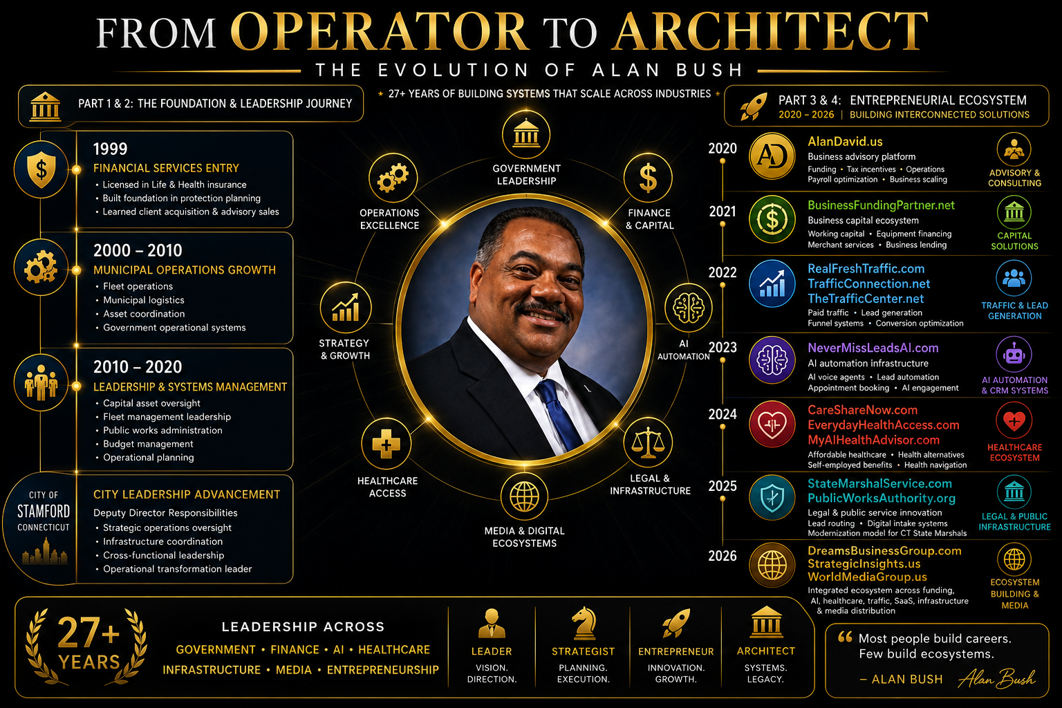 Alan Bush From Operator To Architect ecosystem timeline infographic