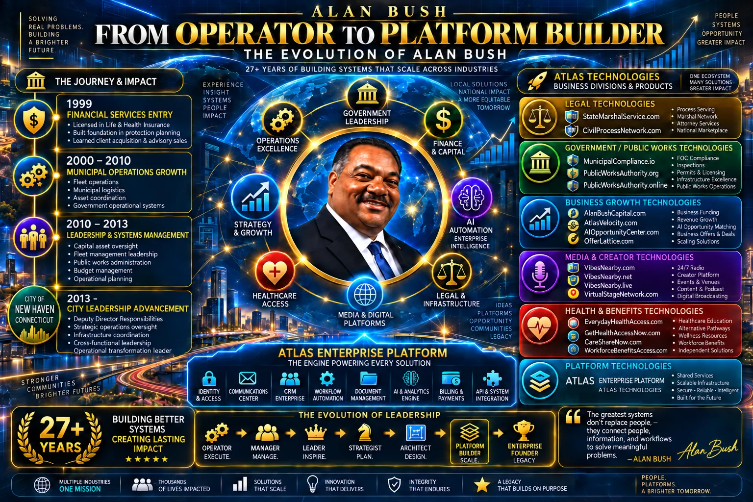 Alan Bush from operator to platform builder technology and ecosystem journey infographic